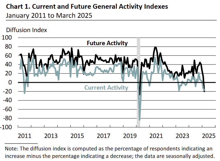 philadelphia-fed-nonmanufacturing-business-outlook-survey-march-2025-1.png