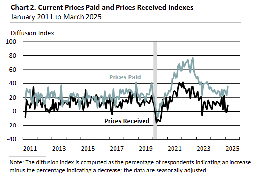 philadelphia-fed-nonmanufacturing-business-outlook-survey-march-2025-2.png