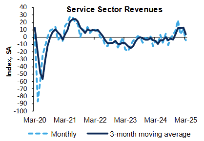 richmond-fed-services-survey-march-2025-1.png