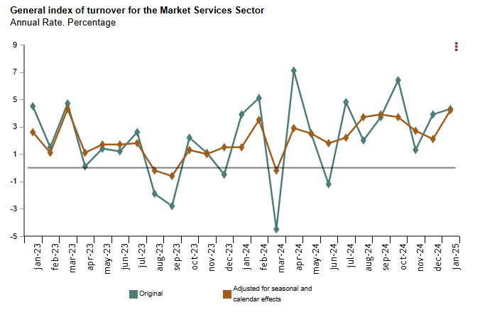 spain-service-sector-production-index-january-2025-1.png