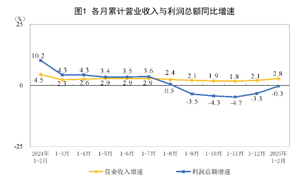 china-industrial-profits-january-february-2025-1.png