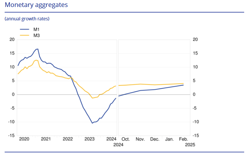 euro-area-monetary-developments-february-2025-1.png