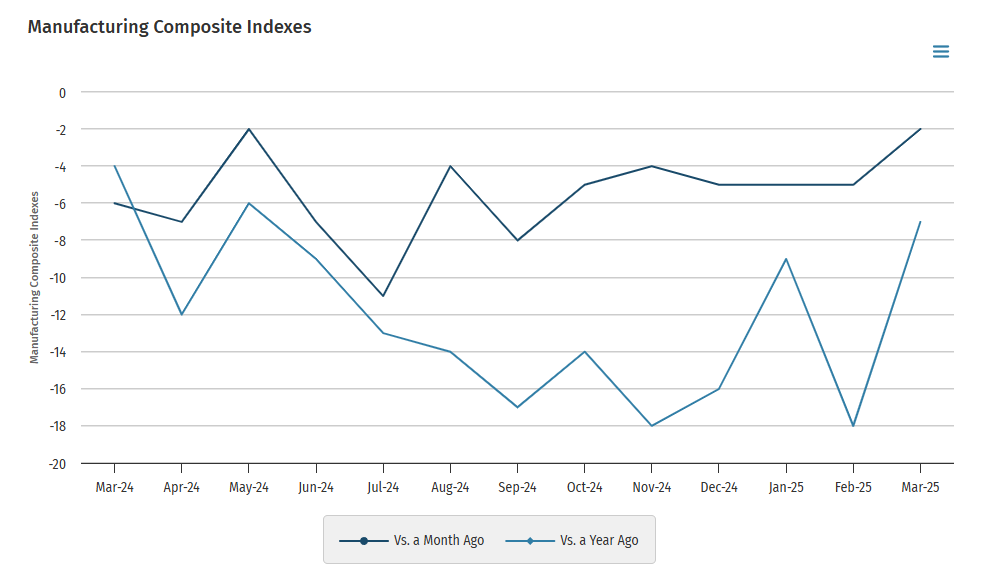 kansas-city-fed-manufacturing-survey-march-2025-1.png