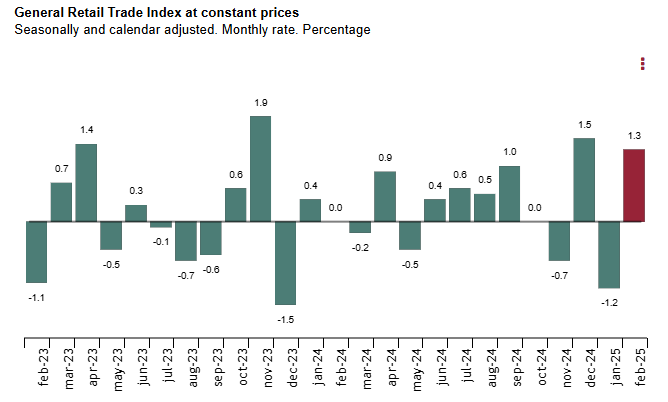 spain-retail-sales-february-2025-1.png
