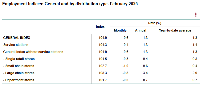 spain-retail-sales-february-2025-2.png