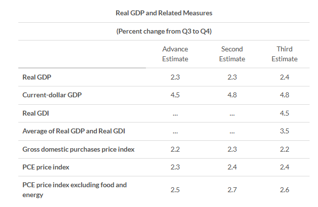 us-gdp-q4-2024-(3rd-estimate)-1.png