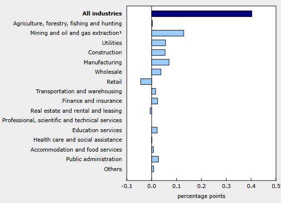 canada-gdp-january-2025-1.png