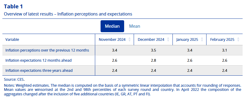 ecb-consumer-expectations-survey-february-2025-1.png