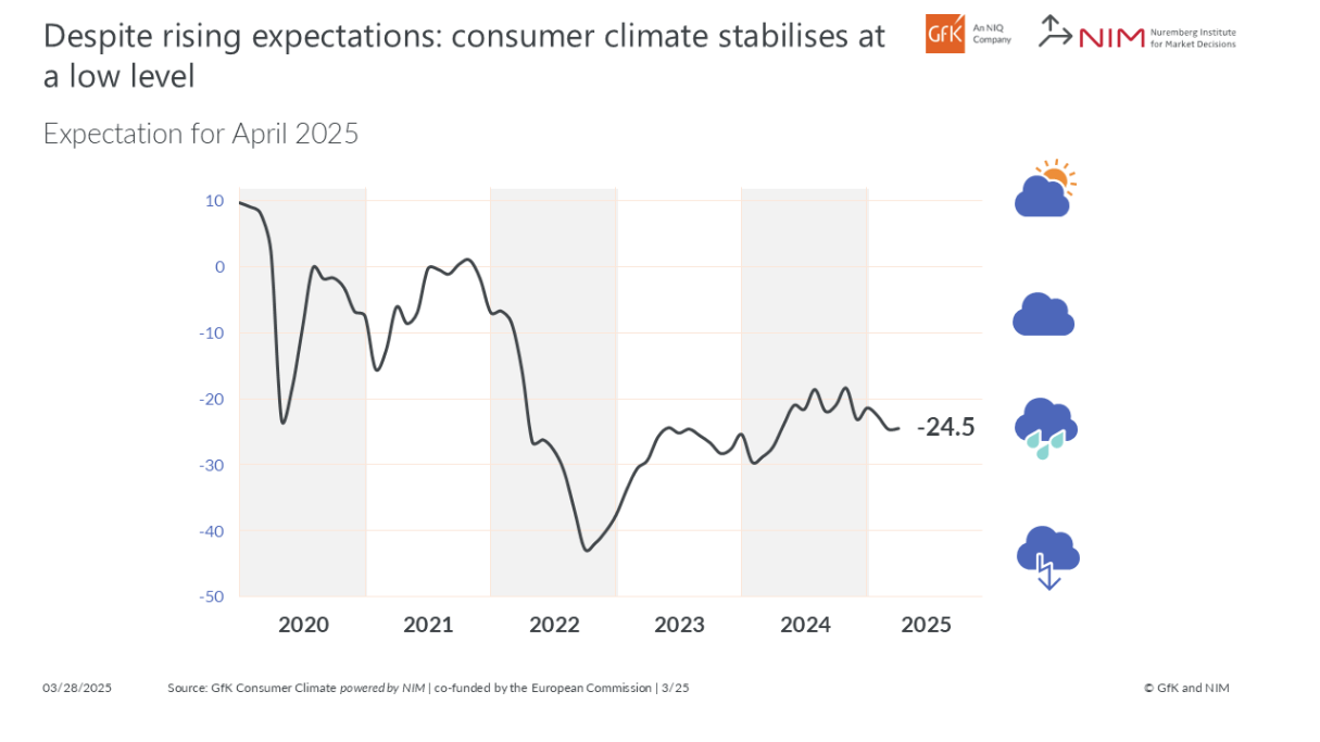 gfk-germany-consumer-climate-march-2025-1.png
