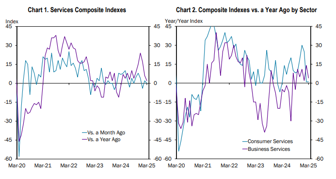 kansas-city-fed-services-survey-march-2025-1.png