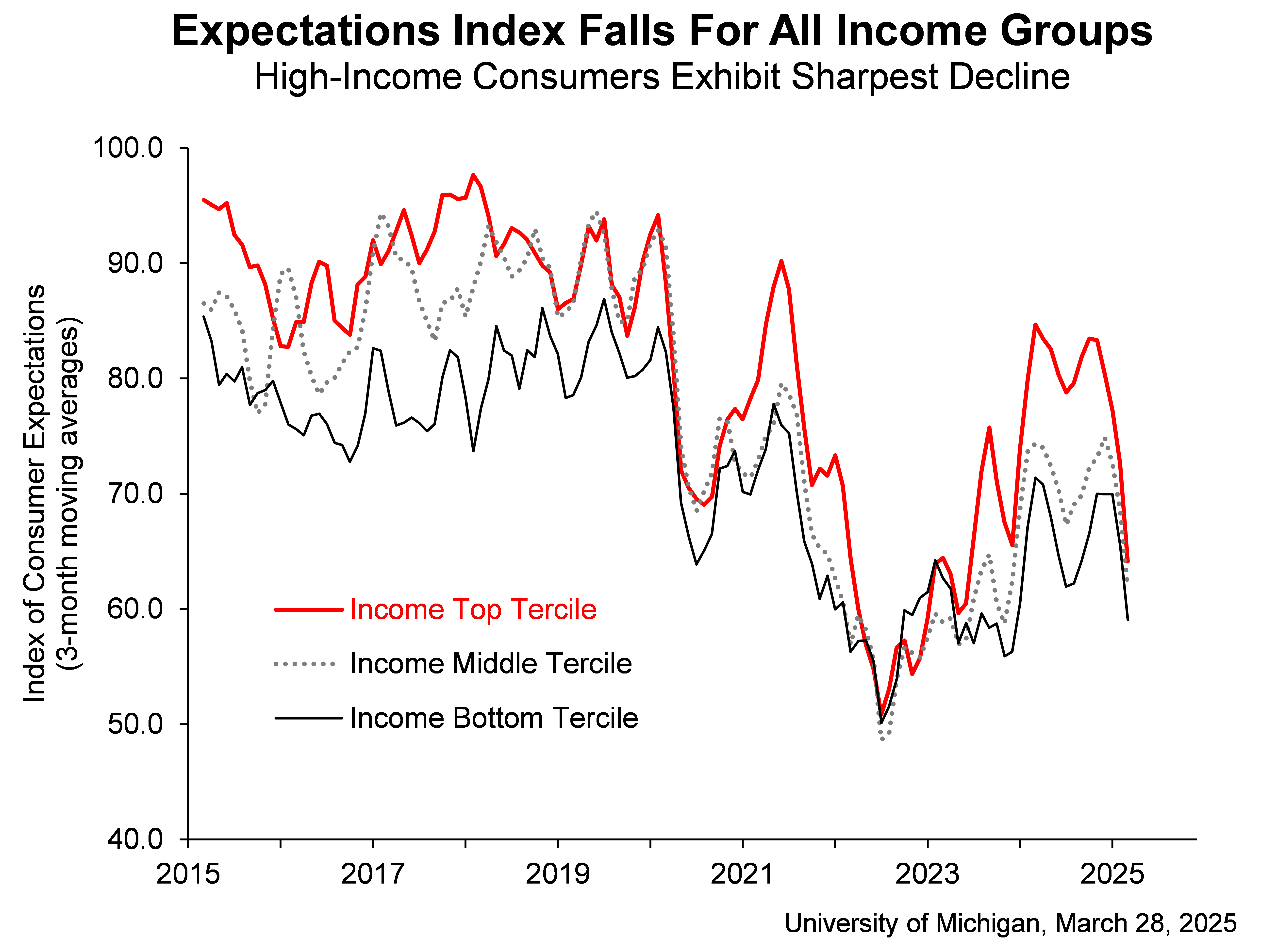 umich-index-of-consumer-sentiment-march-2025-(final)-1.png
