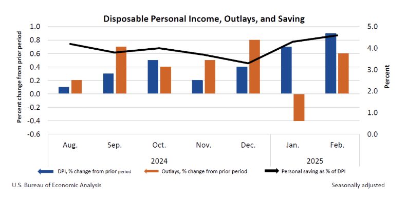 us-personal-income-and-outlays-february-2025-1.png