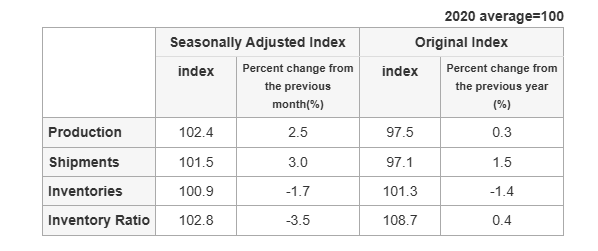 japan-industrial-production-february-2025-(preliminary)-1.png
