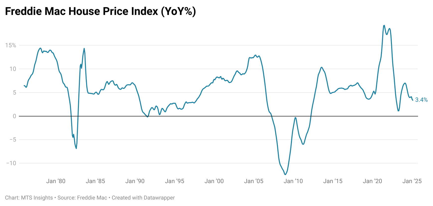 freddie-mac-house-price-index-february-2025-1.png