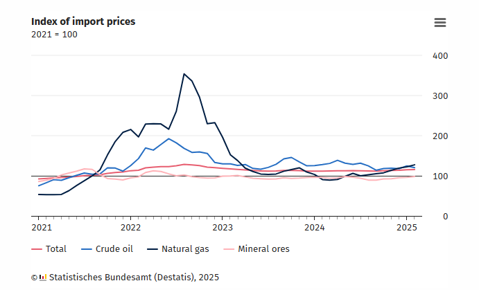 germany-import-&-export-prices-february-2025-1.png