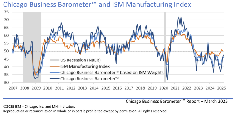 ism-chicago-pmi-march-2025-1.png