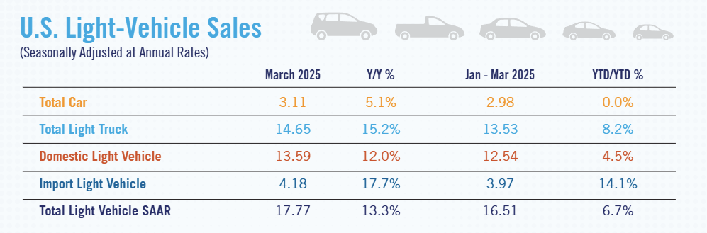 nada-us-light-vehicle-sales-march-2025-1.png