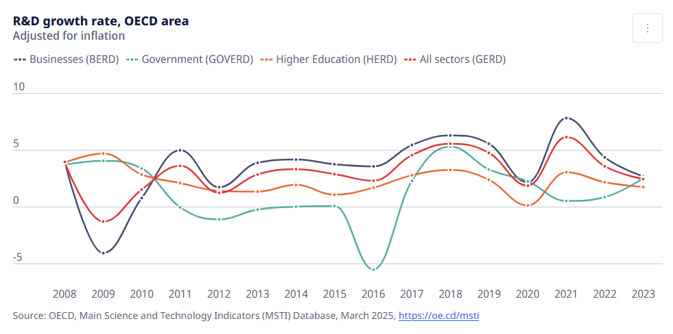 oecd-r&d-spending-march-2025-update-1.png