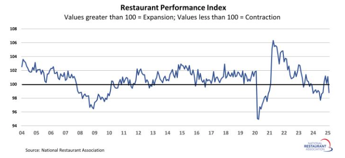 restaurant-performance-index-february-2025-1.png