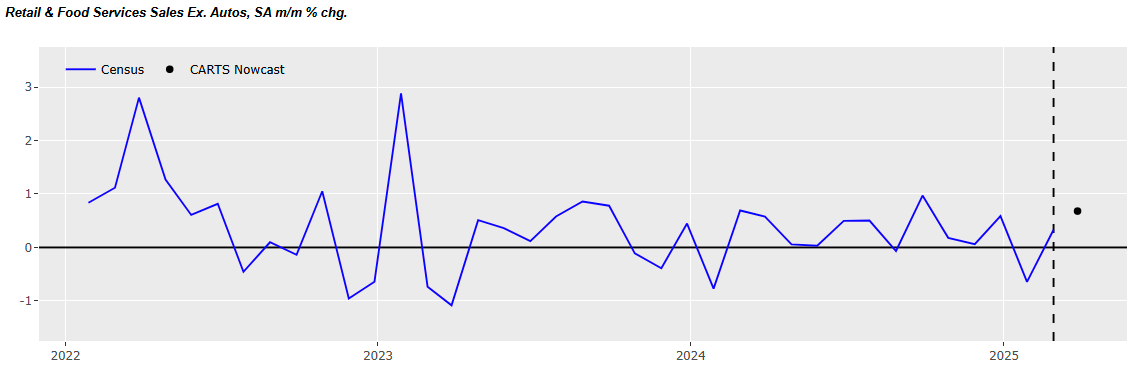 chicago-fed-advance-retail-trade-summary-(carts)-march-2025-(preliminary)-1.png