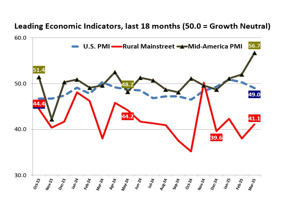creighton-university-mid-american-pmi-march-2025-1.jpg