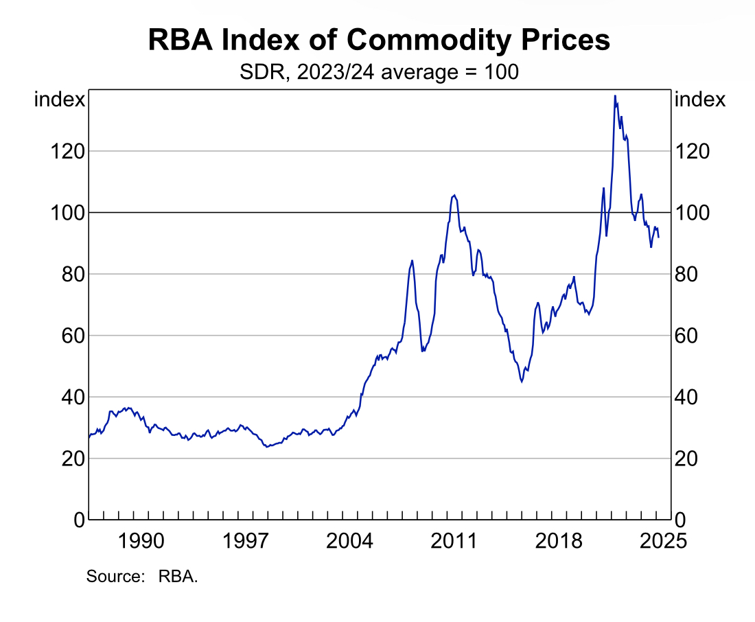 rba-index-of-commodity-prices-march-2025-1.jpeg