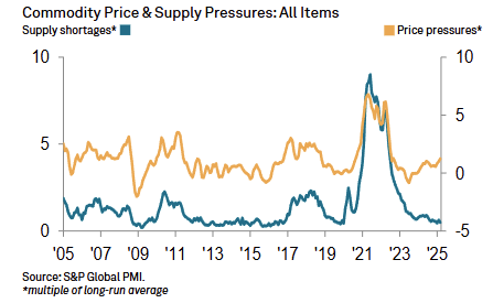s&p-pmi-commodity-price-&-supply-indicators-march-2025-1.png