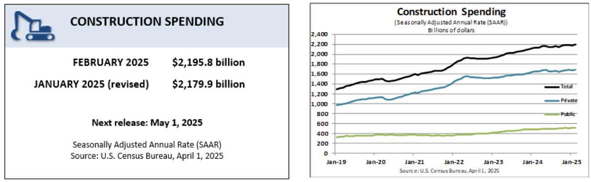 us-construction-spending-february-2025-1.png