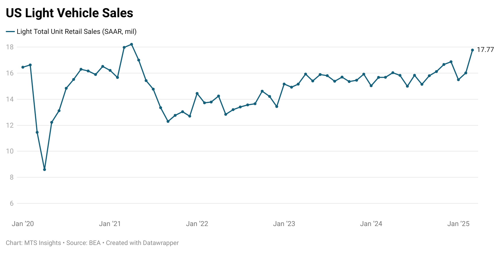 bea-us-vehicle-sales-march-2025-1.png