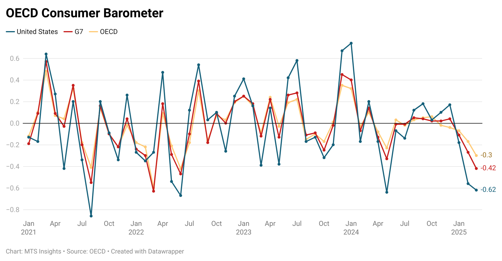 oecd-consumer-barometer-march-2025-1.png
