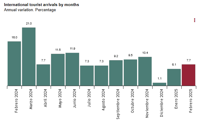 spain-tourist-arrivals-february-2025-1.png