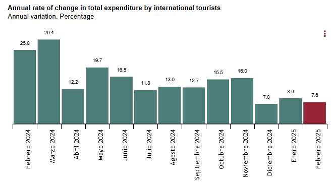 spain-tourist-expenditures-february-2025-1.png