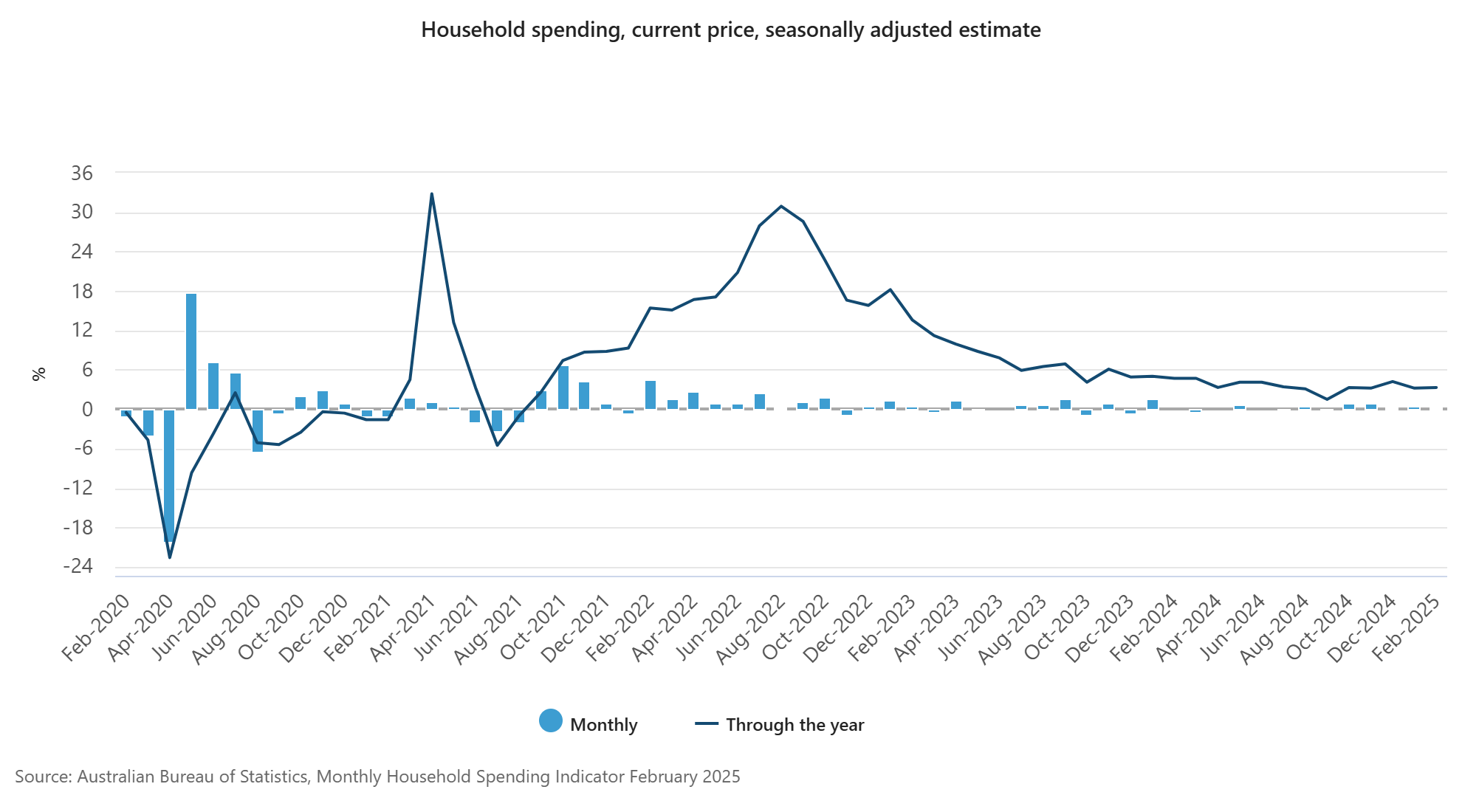 australia-household-spending-february-2025-1.png