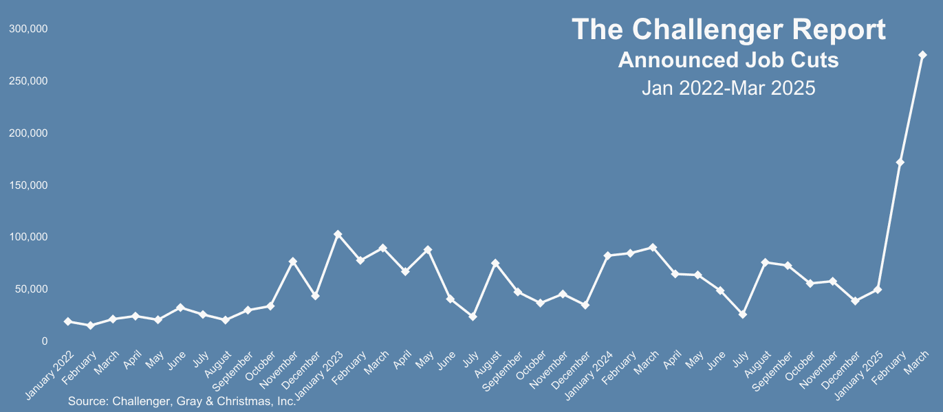challenger-jobs-cuts-report-march-2025-1.png
