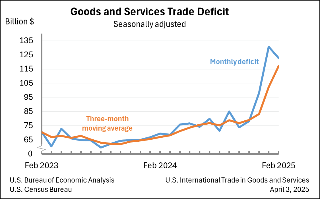 us-international-trade-february-2025-1.png