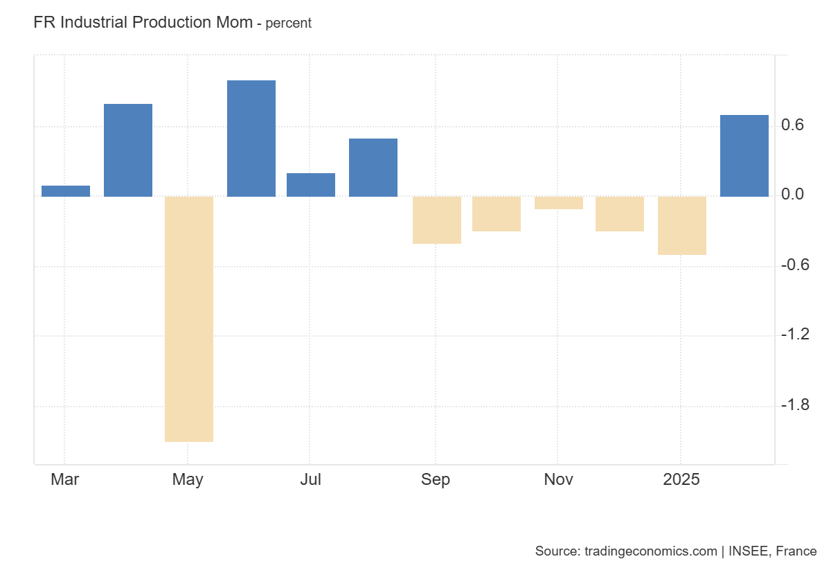 france-industrial-production-february-2025-1.png