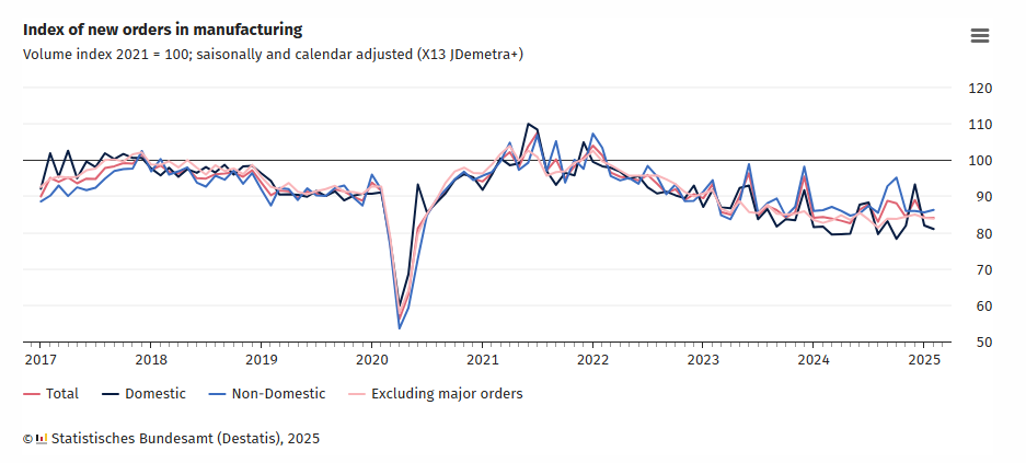 germany-manufacturing-orders-february-2025-1.png
