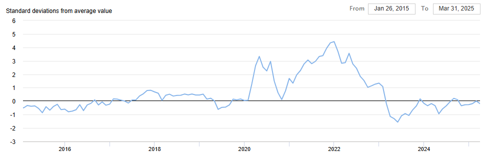 global-supply-chain-pressure-index-march-2025-1.png