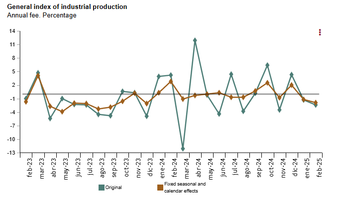spain-industrial-production-february-2025-1.png