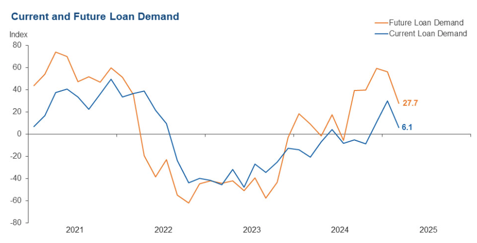 dallas-fed-banking-conditions-survey-april-2025-1.png
