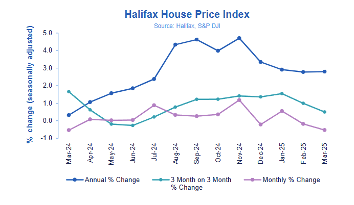 halifax-house-price-index-march-2025-1.png