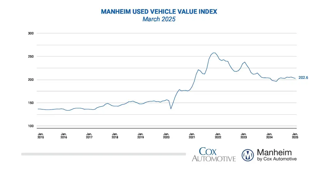 manheim-used-vehicle-value-index-march-2025-(final)-1.png
