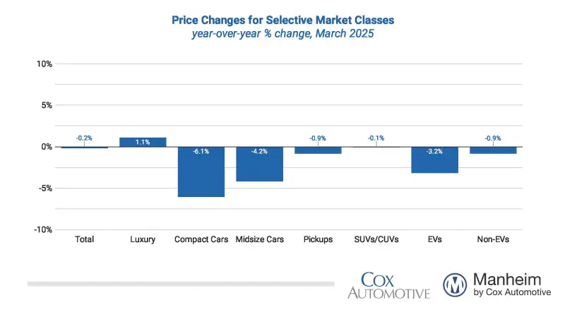 manheim-used-vehicle-value-index-march-2025-(final)-2.png