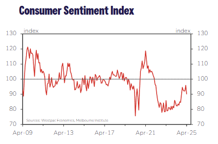 westpac-consumer-sentiment-april-2025-1.png