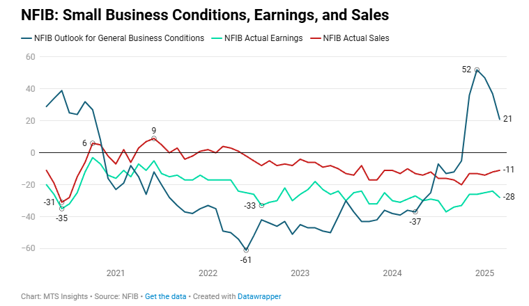 nfib-small-business-optimism-march-2025-1.png