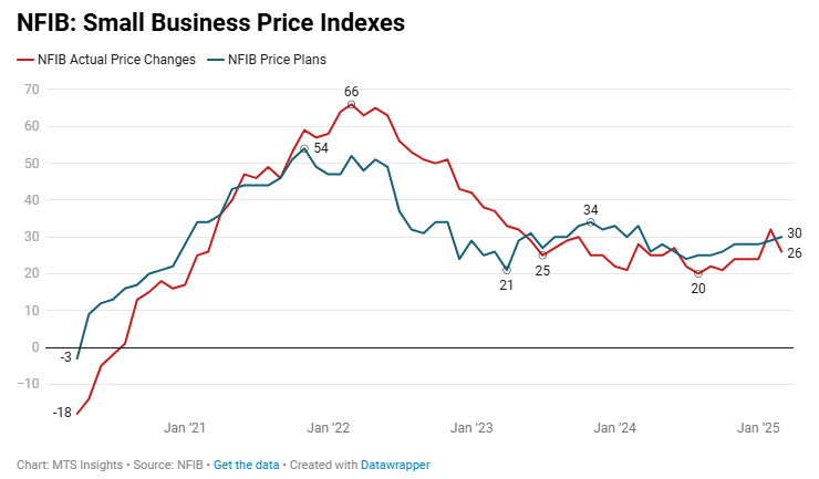 nfib-small-business-optimism-march-2025-2.png