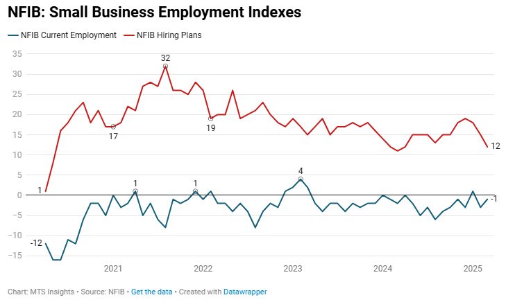 nfib-small-business-optimism-march-2025-3.png