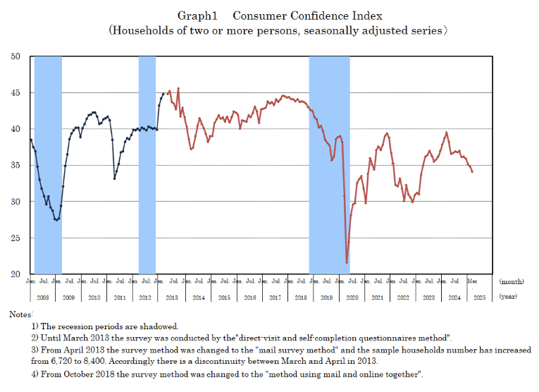 japan-consumer-confidence-march-2025-1.png