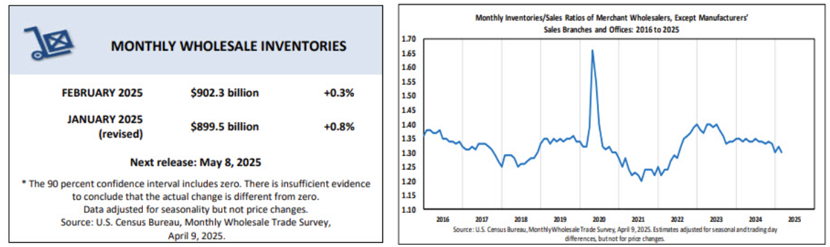us-wholesale-inventories-february-2025-1.png