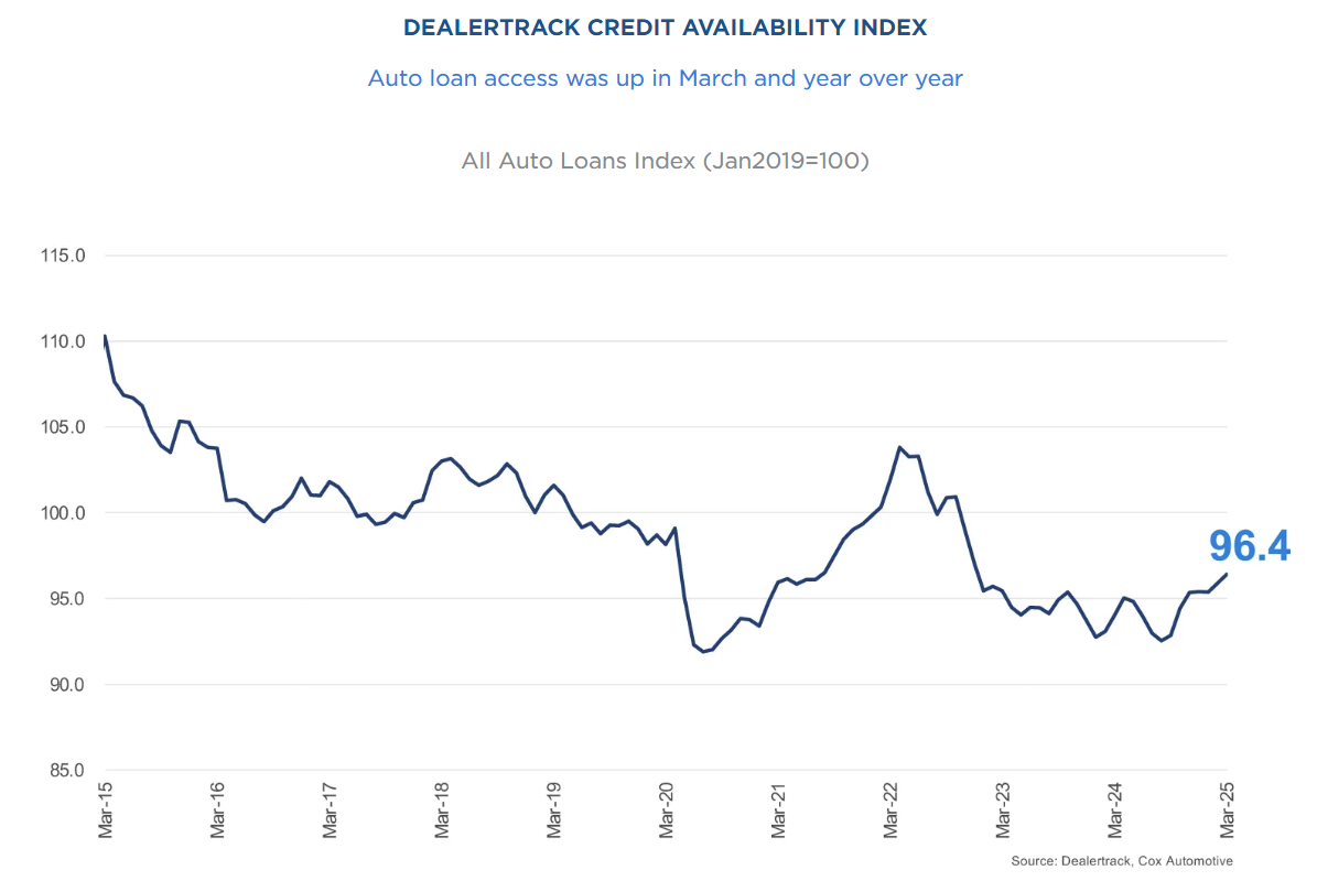 dealertrack-credit-availability-index-march-2025-1.png